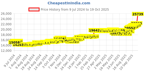 ajio.com p.c. chandra jewellers Yellow Gold Ring p.c. chandra jewellers Price History Graph from 9 Jul 2024 to 19 Oct 2025