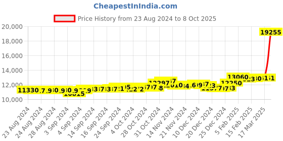 ajio.com p.c. chandra jewellers Yellow Gold Ring p.c. chandra jewellers Price History Graph from 23 Aug 2024 to 8 Oct 2025