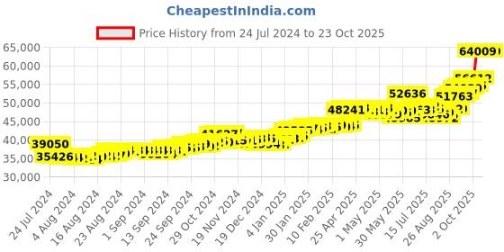 ajio.com p.c. chandra jewellers Yellow Gold Round Shape Stud Earrings p.c. chandra jewellers Price History Graph from 24 Jul 2024 to 21 Oct 2025