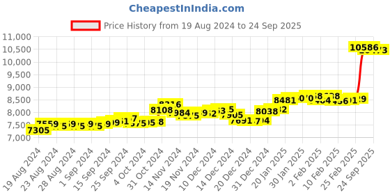 ajio.com p.c. chandra jewellers Yellow Gold Round Shape Stud Earrings p.c. chandra jewellers Price History Graph from 19 Aug 2024 to 24 Sep 2025