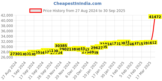 ajio.com p.c. chandra jewellers Yellow Gold Round Shape Stud Earrings p.c. chandra jewellers Price History Graph from 27 Aug 2024 to 30 Sep 2025