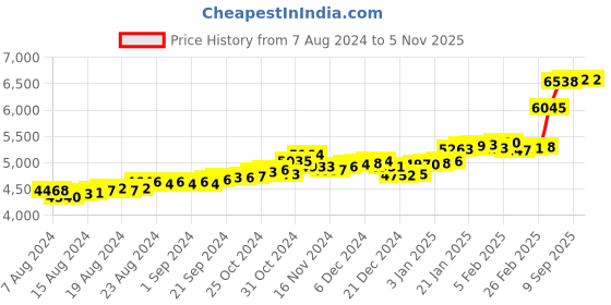 ajio.com p.c. chandra jewellers Yellow Gold Squirrel Stud Earrings p.c. chandra jewellers Price History Graph from 7 Aug 2024 to 4 Nov 2025