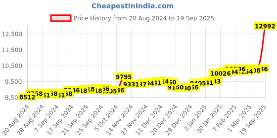 ajio.com p.c. chandra jewellers Yellow Gold Squirrel Stud Earrings p.c. chandra jewellers Price History Graph from 20 Aug 2024 to 19 Sep 2025