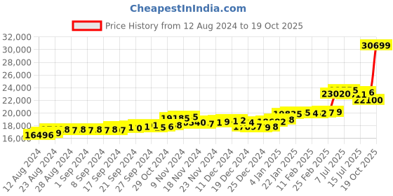 ajio.com p.c. chandra jewellers Yellow Gold Stone-Embellished Studs p.c. chandra jewellers Price History Graph from 12 Aug 2024 to 19 Oct 2025