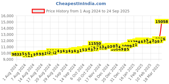 ajio.com p.c. chandra jewellers Yellow Gold Stone Stud Earrings p.c. chandra jewellers Price History Graph from 1 Aug 2024 to 24 Sep 2025