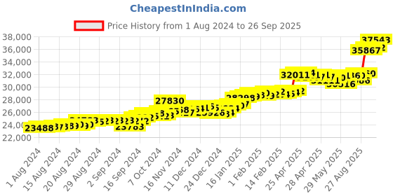 ajio.com p.c. chandra jewellers Yellow Gold Stone-Studded Drop Earrings p.c. chandra jewellers Price History Graph from 1 Aug 2024 to 26 Sep 2025