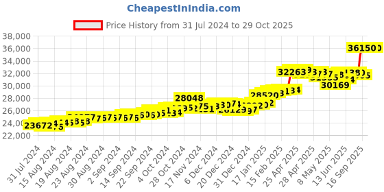 ajio.com p.c. chandra jewellers Yellow Gold Stone-Studded Drop Earrings p.c. chandra jewellers Price History Graph from 31 Jul 2024 to 29 Oct 2025