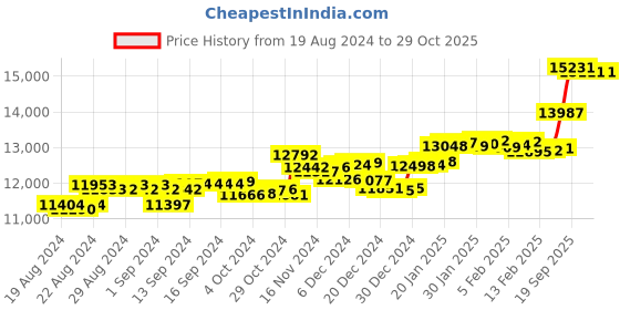 ajio.com p.c. chandra jewellers Yellow Gold Stone-Studded Drop Earrings p.c. chandra jewellers Price History Graph from 19 Aug 2024 to 28 Oct 2025