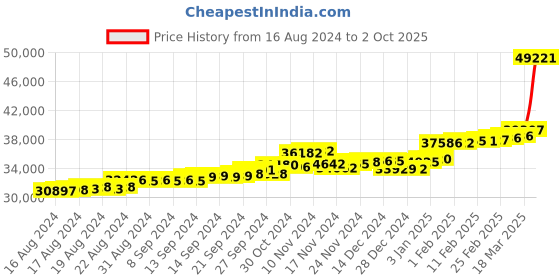 ajio.com p.c. chandra jewellers Yellow Gold Stone-Studded Drop Earrings p.c. chandra jewellers Price History Graph from 16 Aug 2024 to 2 Oct 2025