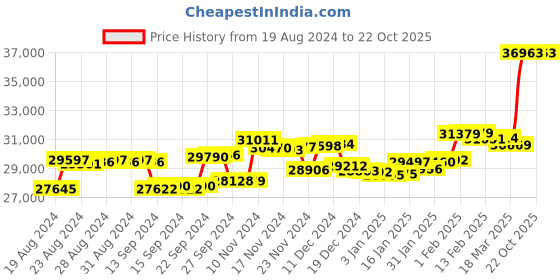 ajio.com p.c. chandra jewellers Yellow Gold Stone-Studded Drop Earrings p.c. chandra jewellers Price History Graph from 19 Aug 2024 to 22 Oct 2025