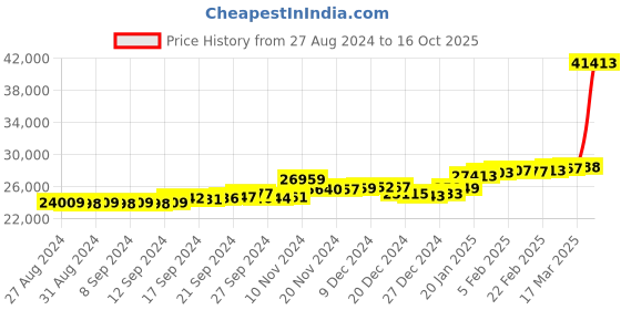 ajio.com p.c. chandra jewellers Yellow Gold Stone-Studded Drop Earrings p.c. chandra jewellers Price History Graph from 27 Aug 2024 to 16 Oct 2025