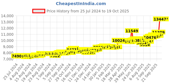ajio.com p.c. chandra jewellers Yellow Gold Stone-Studded Ring p.c. chandra jewellers Price History Graph from 25 Jul 2024 to 18 Oct 2025