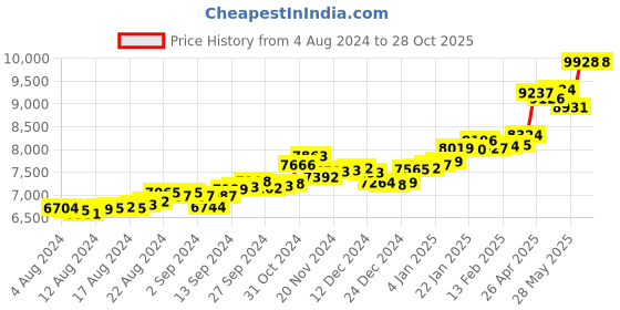ajio.com p.c. chandra jewellers Yellow Gold Stone-Studded Ring p.c. chandra jewellers Price History Graph from 4 Aug 2024 to 28 Oct 2025