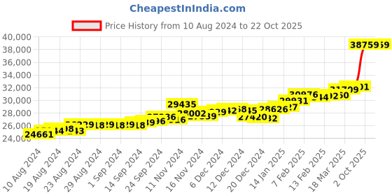 ajio.com p.c. chandra jewellers Yellow Gold Stone-Studded Ring p.c. chandra jewellers Price History Graph from 10 Aug 2024 to 22 Oct 2025