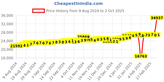 ajio.com p.c. chandra jewellers Yellow Gold Stone-Studded Ring p.c. chandra jewellers Price History Graph from 9 Aug 2024 to 2 Oct 2025