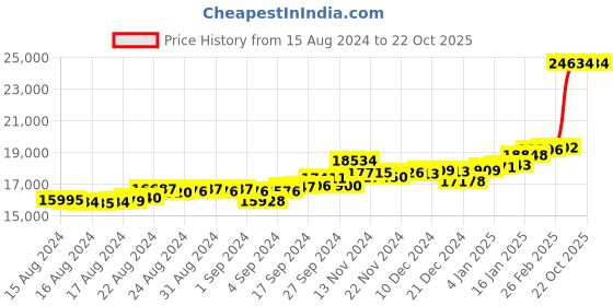 ajio.com p.c. chandra jewellers Yellow Gold Stone-Studded Ring p.c. chandra jewellers Price History Graph from 15 Aug 2024 to 22 Oct 2025