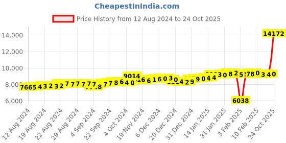 ajio.com p.c. chandra jewellers Yellow Gold Stone-Studded Ring p.c. chandra jewellers Price History Graph from 12 Aug 2024 to 24 Oct 2025