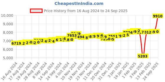ajio.com p.c. chandra jewellers Yellow Gold Stone-Studded Ring p.c. chandra jewellers Price History Graph from 16 Aug 2024 to 24 Sep 2025