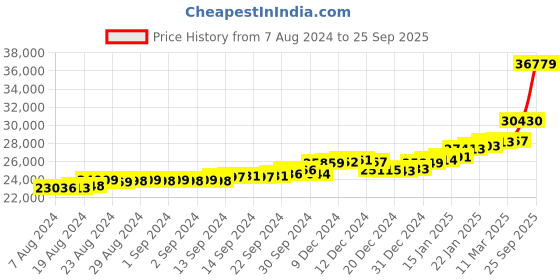 ajio.com p.c. chandra jewellers Yellow Gold Stone-Studded Stud Earrings p.c. chandra jewellers Price History Graph from 7 Aug 2024 to 25 Sep 2025
