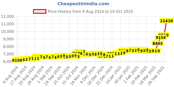 ajio.com p.c. chandra jewellers Yellow Gold Stone-Studded Stud Earrings p.c. chandra jewellers Price History Graph from 9 Aug 2024 to 16 Oct 2025