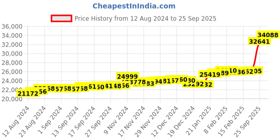 ajio.com p.c. chandra jewellers Yellow Gold Stone-Studded Stud Earrings p.c. chandra jewellers Price History Graph from 12 Aug 2024 to 25 Sep 2025