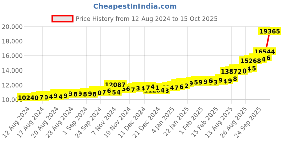 ajio.com p.c. chandra jewellers Yellow Gold Stone-Studded Stud Earrings p.c. chandra jewellers Price History Graph from 12 Aug 2024 to 15 Oct 2025