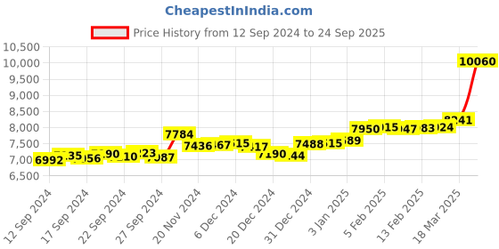ajio.com p.c. chandra jewellers Yellow Gold Stone-Studded Stud Earrings p.c. chandra jewellers Price History Graph from 12 Sep 2024 to 24 Sep 2025