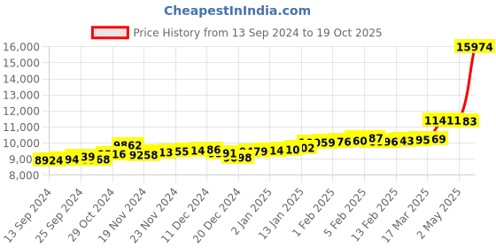ajio.com p.c. chandra jewellers Yellow Gold Stone-Studded Stud Earrings p.c. chandra jewellers Price History Graph from 13 Sep 2024 to 19 Oct 2025