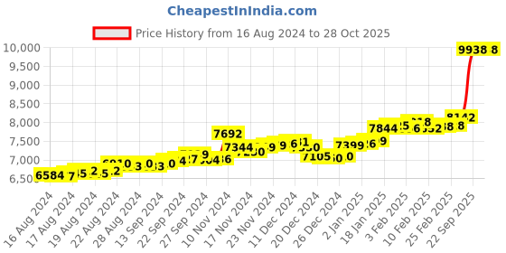 ajio.com p.c. chandra jewellers Yellow Gold Stone-Studded Studs p.c. chandra jewellers Price History Graph from 16 Aug 2024 to 28 Oct 2025