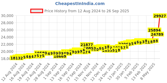 ajio.com p.c. chandra jewellers Yellow Gold String Dangler Earrings p.c. chandra jewellers Price History Graph from 12 Aug 2024 to 26 Sep 2025