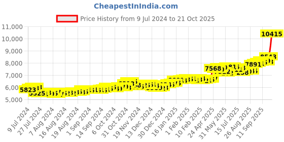 ajio.com p.c. chandra jewellers Yellow Gold Stud Earrings p.c. chandra jewellers Price History Graph from 9 Jul 2024 to 21 Oct 2025