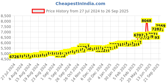ajio.com p.c. chandra jewellers Yellow Gold Stud Earrings p.c. chandra jewellers Price History Graph from 27 Jul 2024 to 26 Sep 2025