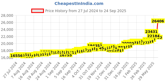 ajio.com p.c. chandra jewellers Yellow Gold Stud Earrings p.c. chandra jewellers Price History Graph from 27 Jul 2024 to 24 Sep 2025