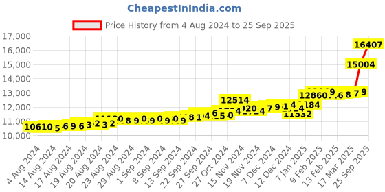 ajio.com p.c. chandra jewellers Yellow Gold Stud Earrings p.c. chandra jewellers Price History Graph from 4 Aug 2024 to 25 Sep 2025