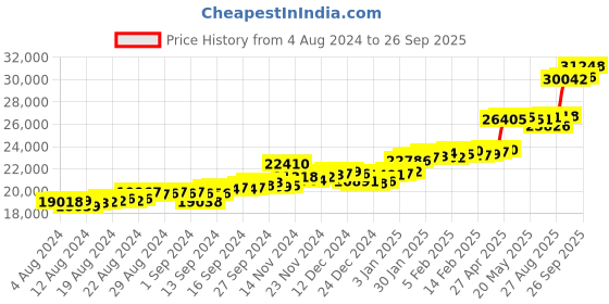 ajio.com p.c. chandra jewellers Yellow Gold Stud Earrings p.c. chandra jewellers Price History Graph from 4 Aug 2024 to 26 Sep 2025