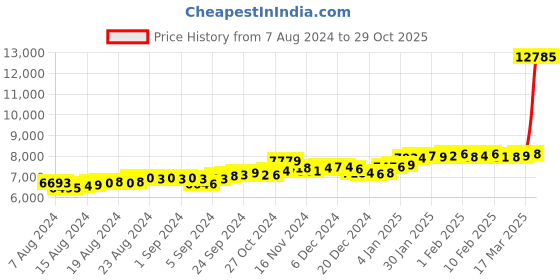 ajio.com p.c. chandra jewellers Yellow Gold Stud Earrings p.c. chandra jewellers Price History Graph from 7 Aug 2024 to 29 Oct 2025
