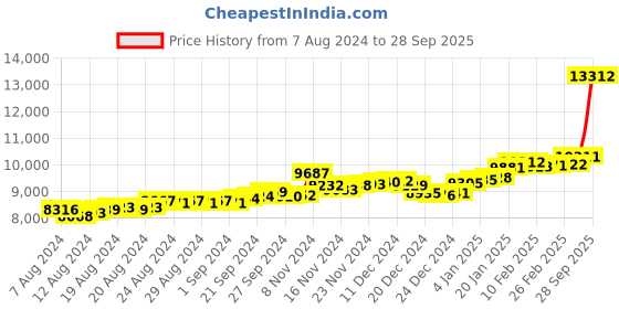ajio.com p.c. chandra jewellers Yellow Gold Stud Earrings p.c. chandra jewellers Price History Graph from 7 Aug 2024 to 28 Sep 2025