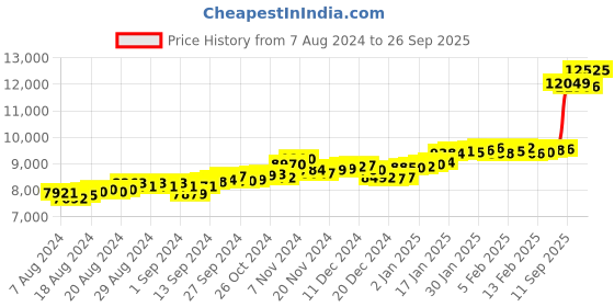 ajio.com p.c. chandra jewellers Yellow Gold Stud Earrings p.c. chandra jewellers Price History Graph from 7 Aug 2024 to 26 Sep 2025