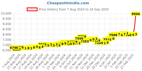 ajio.com p.c. chandra jewellers Yellow Gold Stud Earrings p.c. chandra jewellers Price History Graph from 7 Aug 2024 to 24 Sep 2025