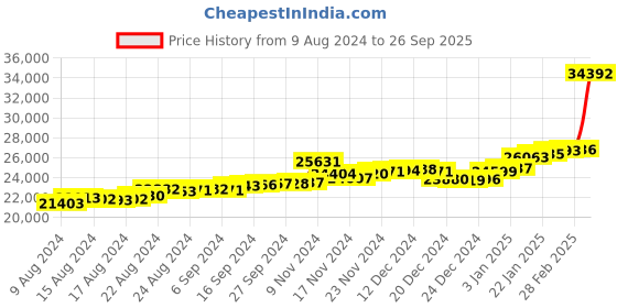 ajio.com p.c. chandra jewellers Yellow Gold Stud Earrings p.c. chandra jewellers Price History Graph from 9 Aug 2024 to 26 Sep 2025
