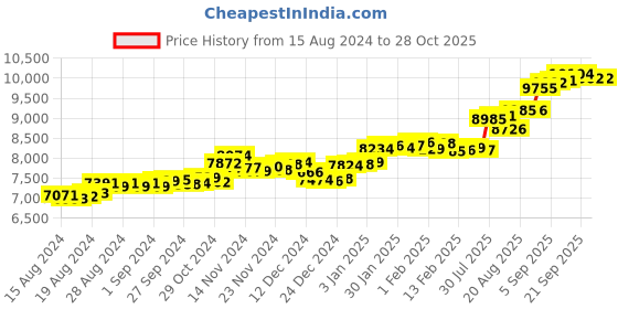 ajio.com p.c. chandra jewellers Yellow Gold Stud Earrings p.c. chandra jewellers Price History Graph from 15 Aug 2024 to 28 Oct 2025