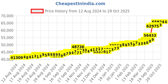 ajio.com p.c. chandra jewellers Yellow Gold Stud Earrings p.c. chandra jewellers Price History Graph from 12 Aug 2024 to 29 Oct 2025