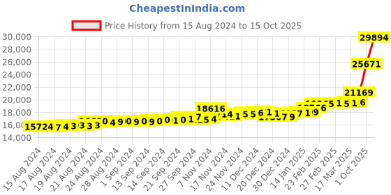 ajio.com p.c. chandra jewellers Yellow Gold Stud Earrings p.c. chandra jewellers Price History Graph from 15 Aug 2024 to 15 Oct 2025