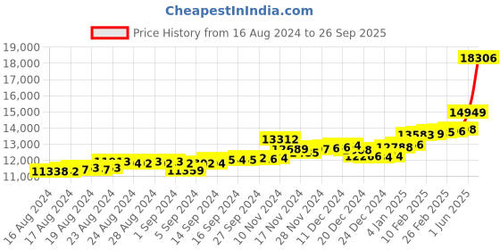 ajio.com p.c. chandra jewellers Yellow Gold Stud Earrings p.c. chandra jewellers Price History Graph from 16 Aug 2024 to 26 Sep 2025