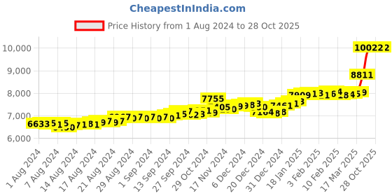 ajio.com p.c. chandra jewellers Yellow Gold Studded Earrings p.c. chandra jewellers Price History Graph from 1 Aug 2024 to 28 Oct 2025