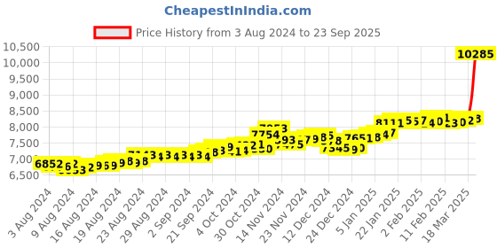 ajio.com p.c. chandra jewellers Yellow Gold Studded Earrings p.c. chandra jewellers Price History Graph from 3 Aug 2024 to 23 Sep 2025