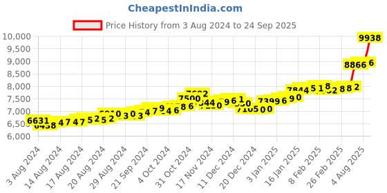 ajio.com p.c. chandra jewellers Yellow Gold Studded Earrings p.c. chandra jewellers Price History Graph from 3 Aug 2024 to 24 Sep 2025