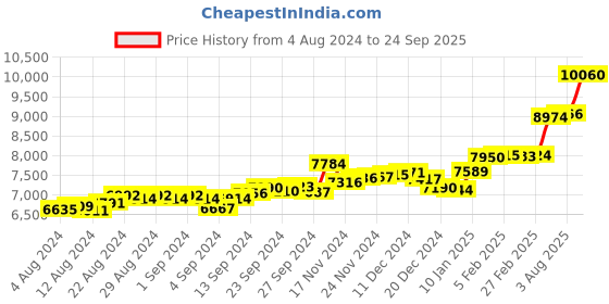 ajio.com p.c. chandra jewellers Yellow Gold Studded Earrings p.c. chandra jewellers Price History Graph from 4 Aug 2024 to 24 Sep 2025