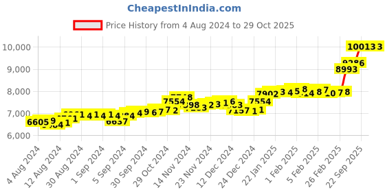 ajio.com p.c. chandra jewellers Yellow Gold Studded Earrings p.c. chandra jewellers Price History Graph from 4 Aug 2024 to 28 Oct 2025