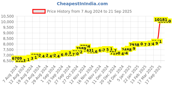 ajio.com p.c. chandra jewellers Yellow Gold Studded Earrings p.c. chandra jewellers Price History Graph from 7 Aug 2024 to 21 Sep 2025